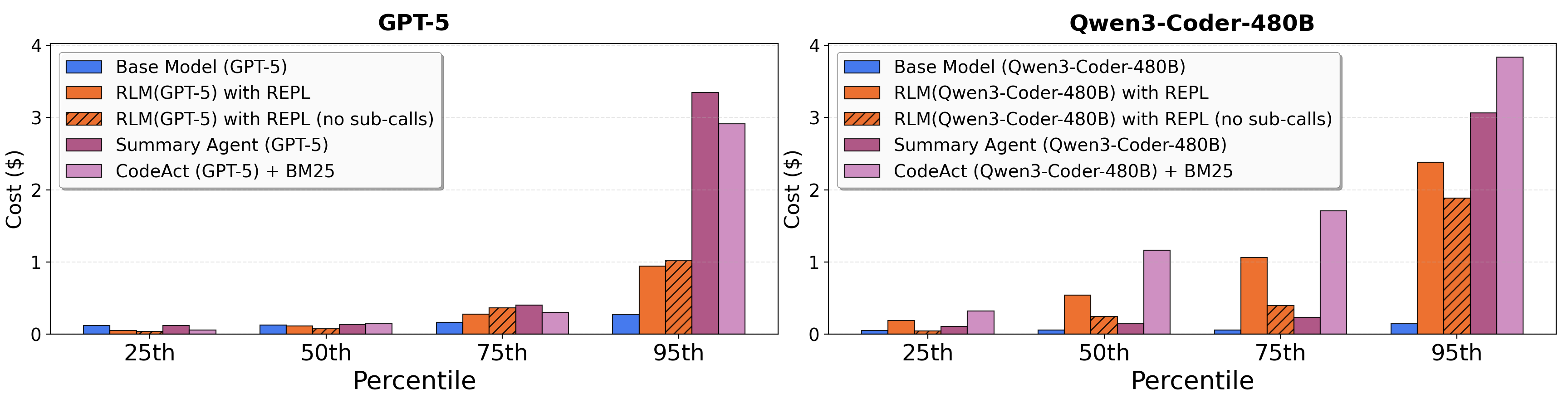 RLM과 baseline의 비용 비교