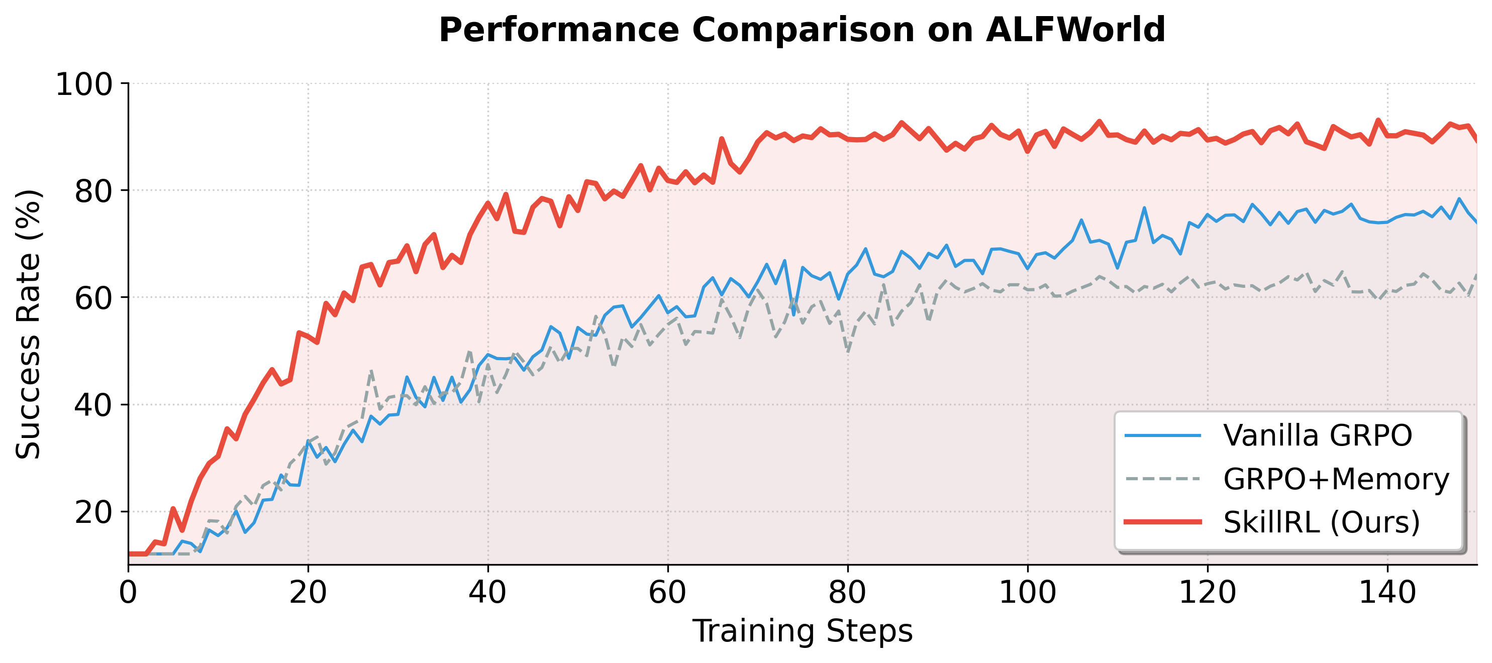 ALFWorld Performance Comparison