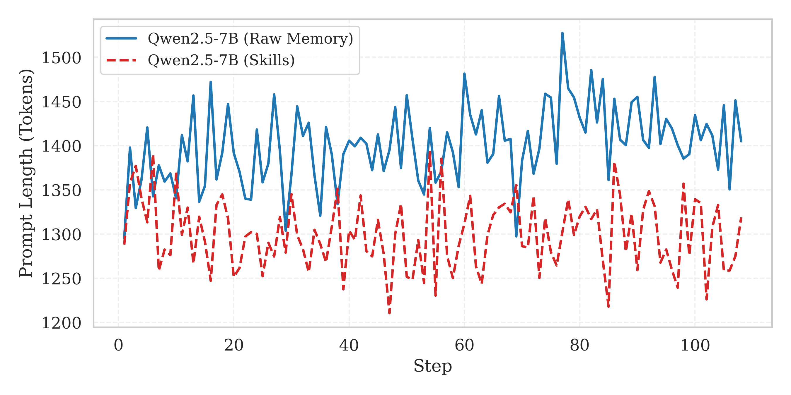 Prompt Length Comparison