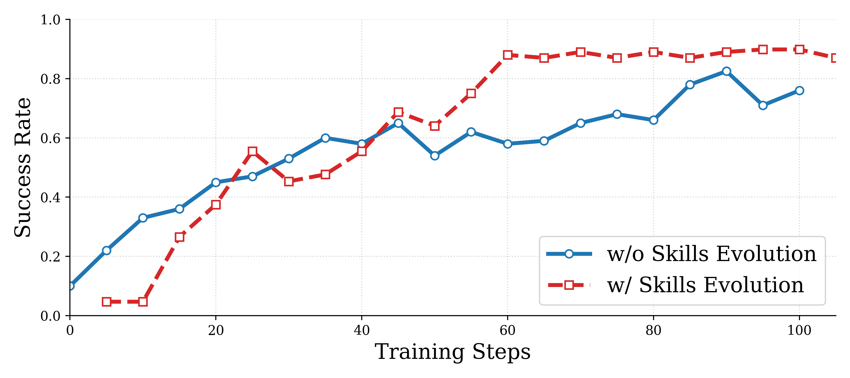 Skill Evolution Ablation